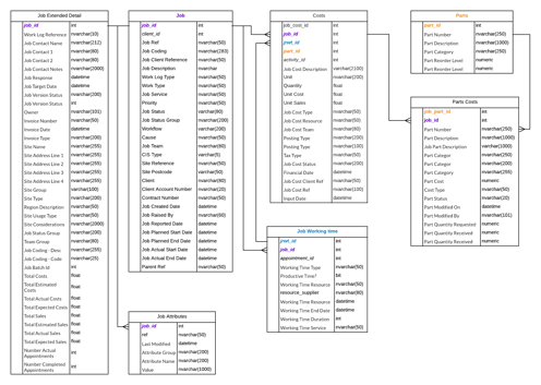 LOGI Structure - Job Costs