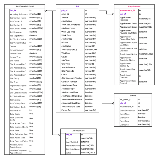 LOGI Structure - Job Events