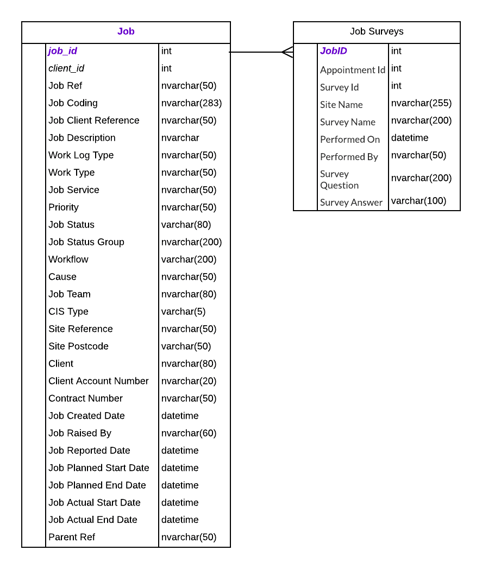 LOGI Structure - Job Surveys