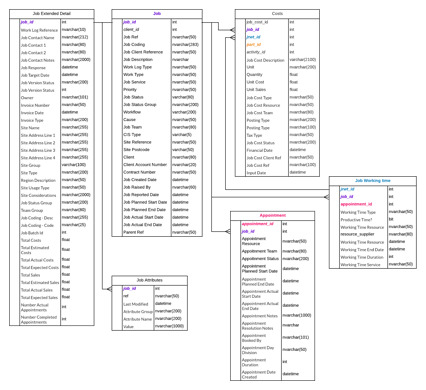 LOGI Structure - Job Working Time