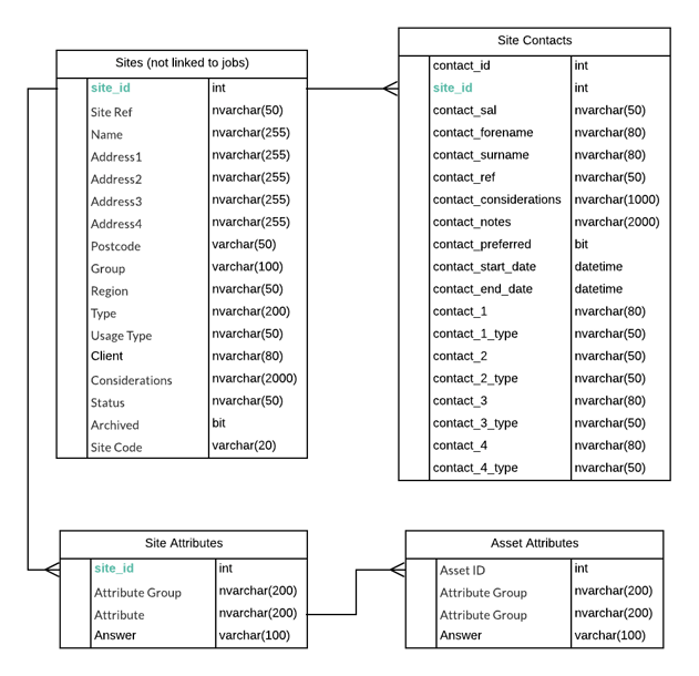 LOGI Structure - Sites (not linked to jobs)
