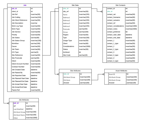 LOGI Structure - Sites