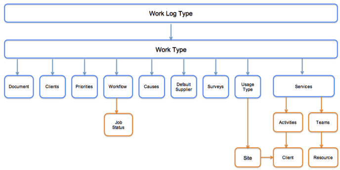 WorkTypeMappings